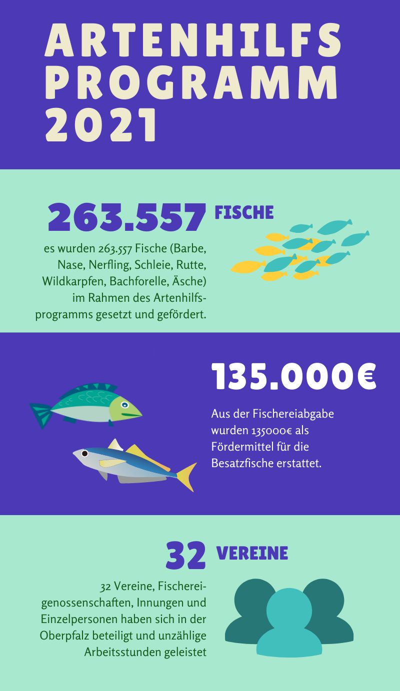 Artenhilfsprogramm 2021.
263557 Fische wurden gesetzt, 135000€ erstattet, 32 Vereine beteiligten sich
